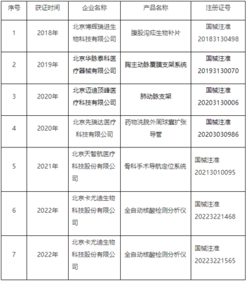 北京市創(chuàng)新等高精尖醫(yī)療器械產(chǎn)品名單——聚焦第二類(lèi)醫(yī)療器械領(lǐng)域